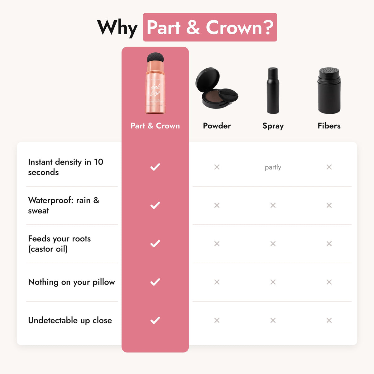Part & Crown compared with powder, spray and fibers
