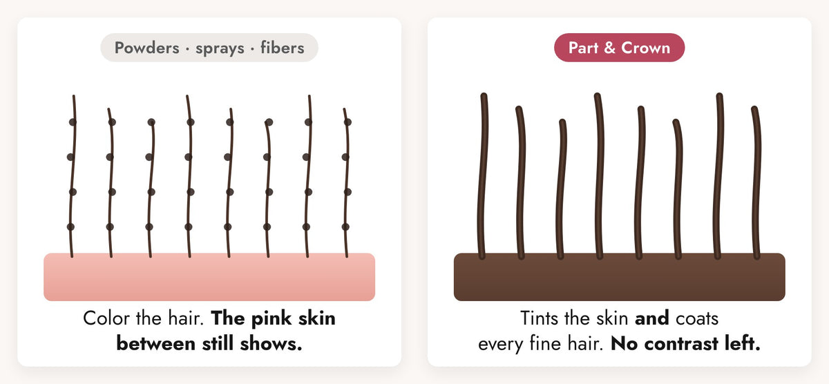 Powders color the hair and the pink skin still shows; Part & Crown tints the skin and coats each fine hair